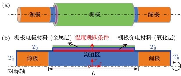 GAAFET三维结构示意图与二维轴对称模型