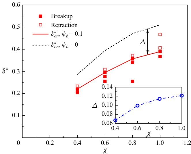 Figure 13: 有无表面活性剂体系下临界颈部厚度随高宽比的变化