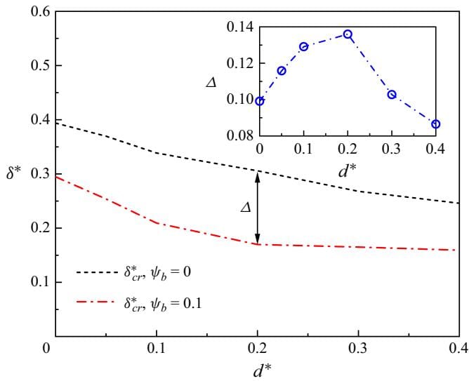 Figure 22: 有无表面活性剂体系下临界颈部厚度随收缩深度的对比